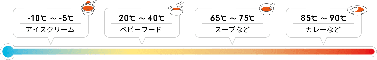 -10℃～-5℃　アイスクリーム　20℃～40℃　ベビーフード　65℃～75℃　スープなど　85℃～90℃　カレーなど