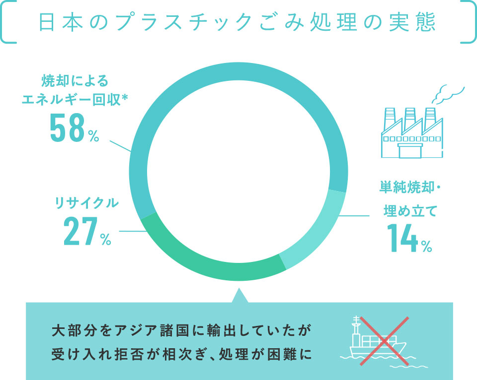 日本のプラスチックごみ処理の実態