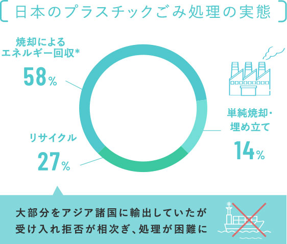 日本のプラスチックごみ処理の実態