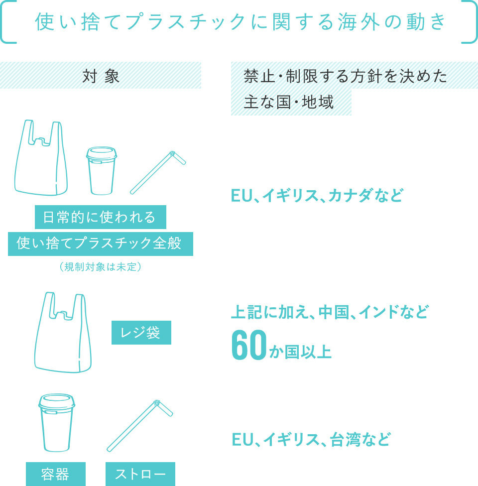 使い捨てプラスチックに関する海外の動き