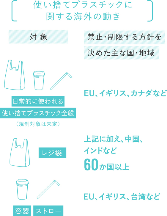 使い捨てプラスチックに関する海外の動き