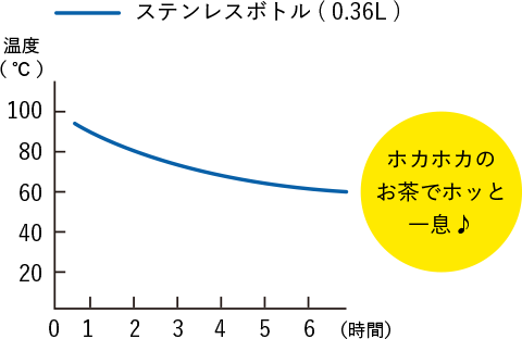 お弁当と一緒にステンレスボトルを持って行く場合