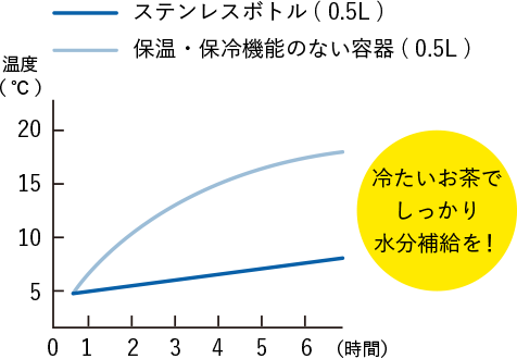 野球の練習にステンレスボトルを持って行く場合