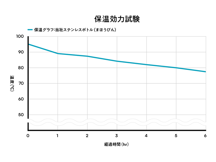 保温効力試験