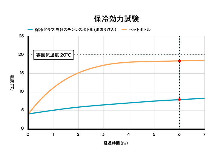 保冷効力試験