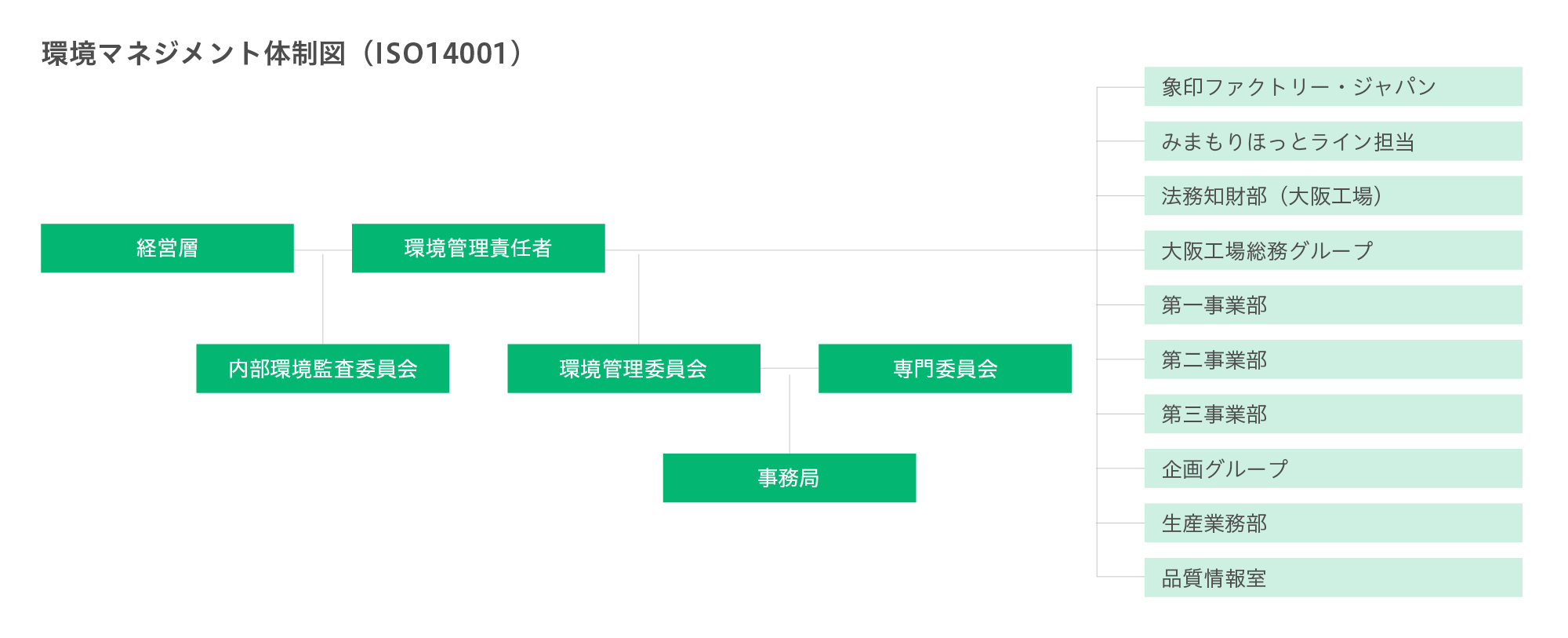 環境マネジメント体制