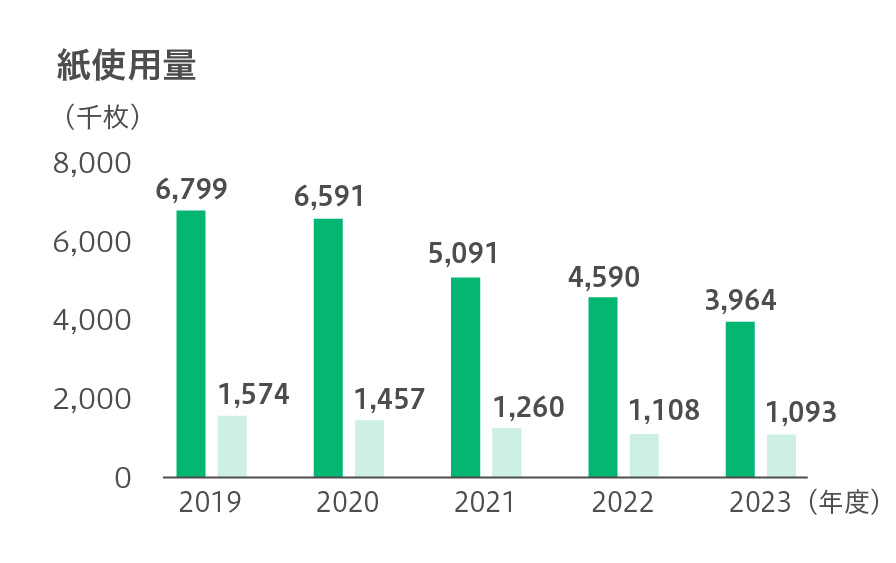 紙使用量
