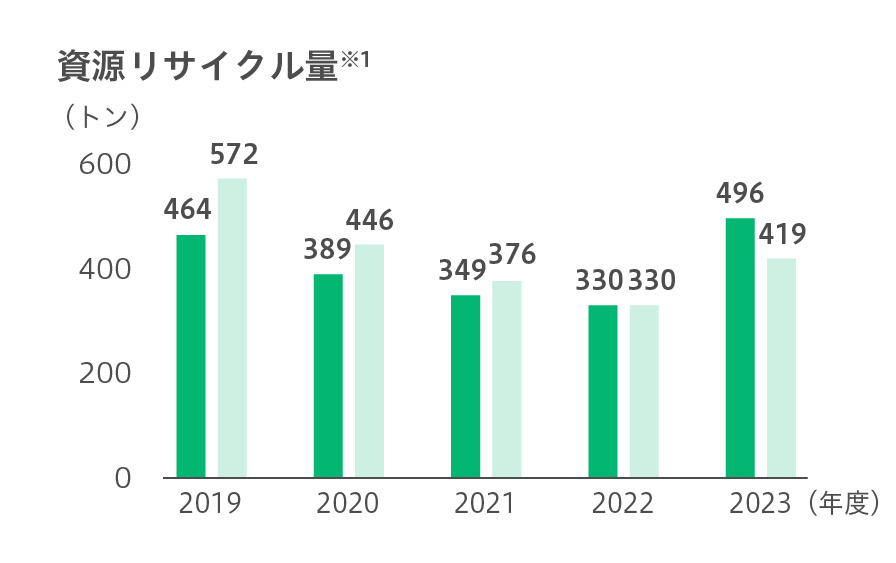 資源リサイクル量