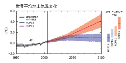 Global average surface temperature change