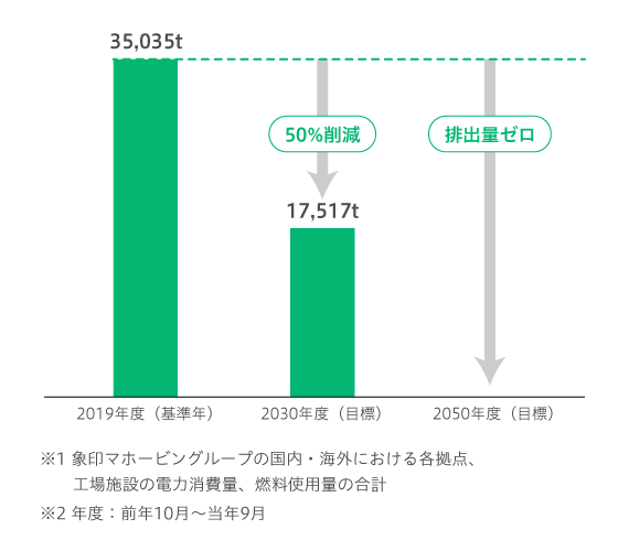 温室効果ガス削減目標