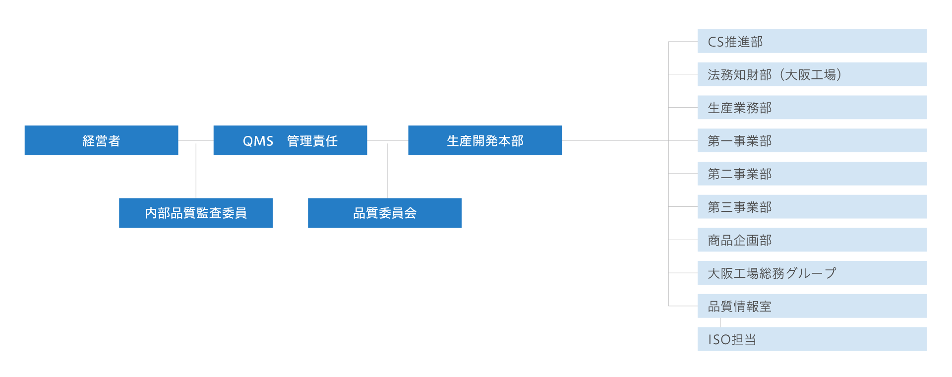 体制図