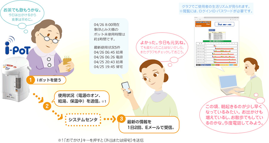 みまもりほっとラインの説明 1 iポットを使う→2 使用状況(電源のオン、給湯、保温中)を送信。「おでかけ」キーを押すと(外出または帰宅)を送信→システムセンタ→3 最新の情報を1日2回、Eメールで送信。
