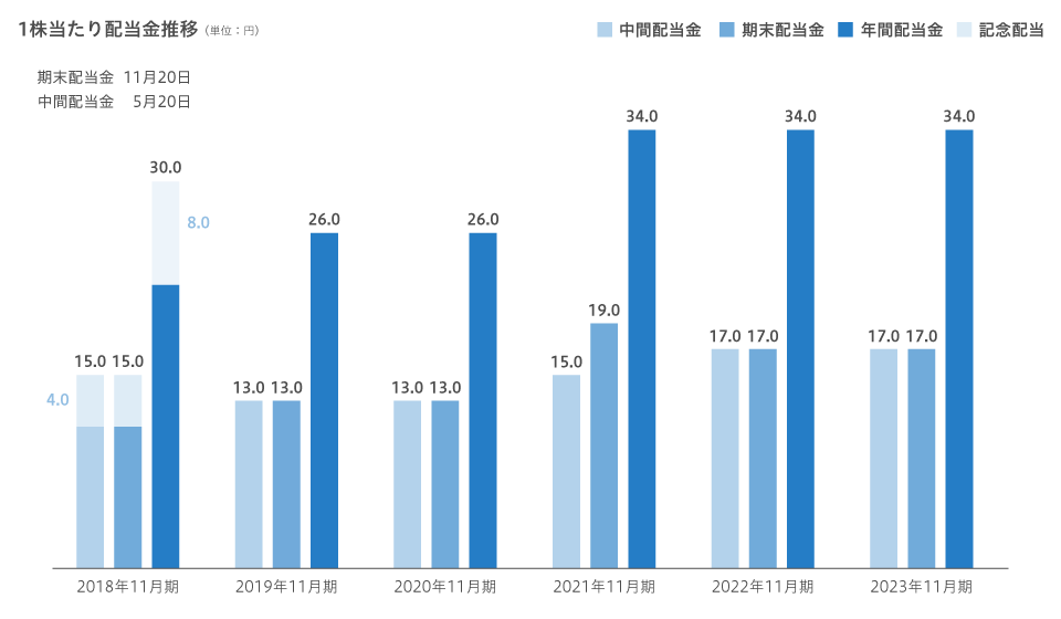 1株あたり配当金推移