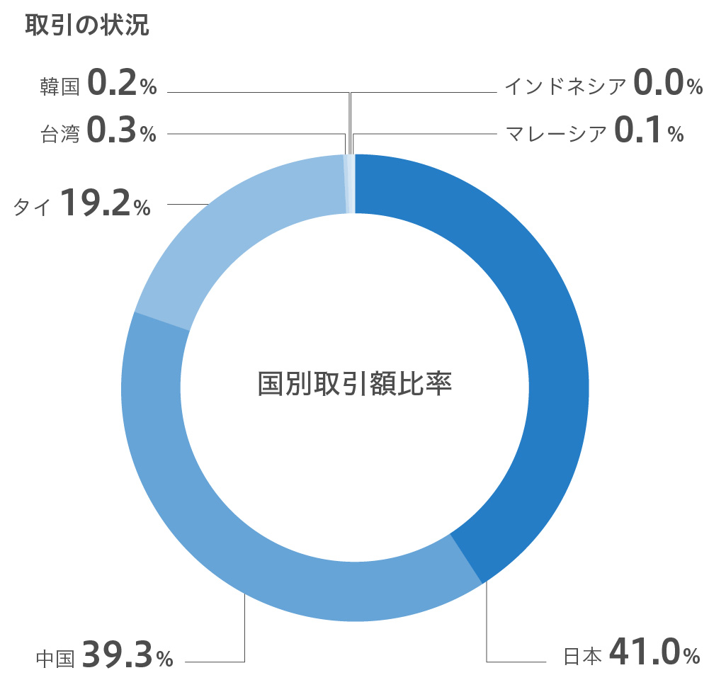 取引の状況