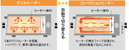 2つのヒーターを自動で切り替え　予熱の手間なく、本格的に焼き上げます