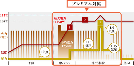 NW-AS10型の炊飯フローイメージ