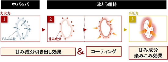 「プレミアム対流」によるお米の変化イメージ