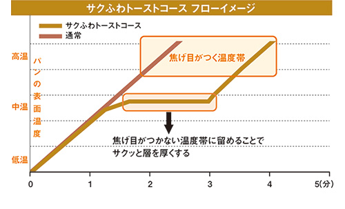 サクふわトーストコースフローイメージ