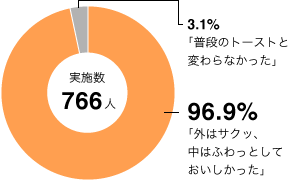 サクふわを実感した割合