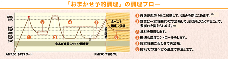 おまかせ予約調理の調理フロー