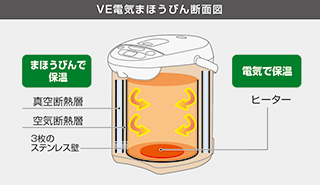 VEまほうびん断面図