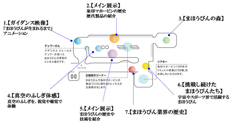 まほうびん記念館 館内全体図