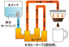 マイコン予熱＆ダブル加熱９５℃抽出