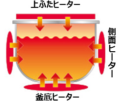 ふたヒーターつきでふっくらおいしい「全面加熱」