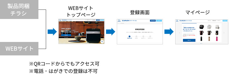 「ZOJIRUSHIオーナーサービス」ご登録までの流れ（例）