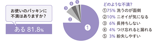 当社WEB調査（2019年）パッキンに不満があると答えた20～60代男女N=1,000