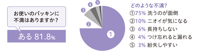 当社WEB調査（2019年）パッキンに不満があると答えた20～60代男女N=1,000
