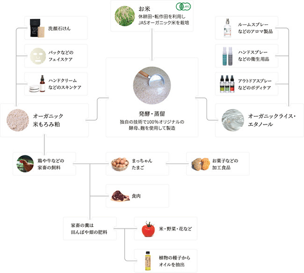 ファーメンステーションが構築する廃棄物ゼロの循環型モデル