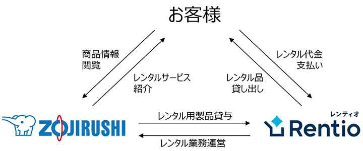 サービスフロー図