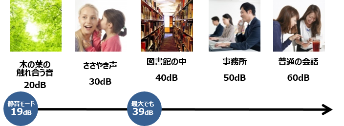 運転音39dBの静音性