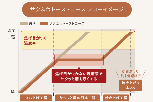サクふわトースト　フロー図.png