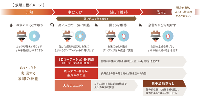 炊飯工程イメージ図.png
