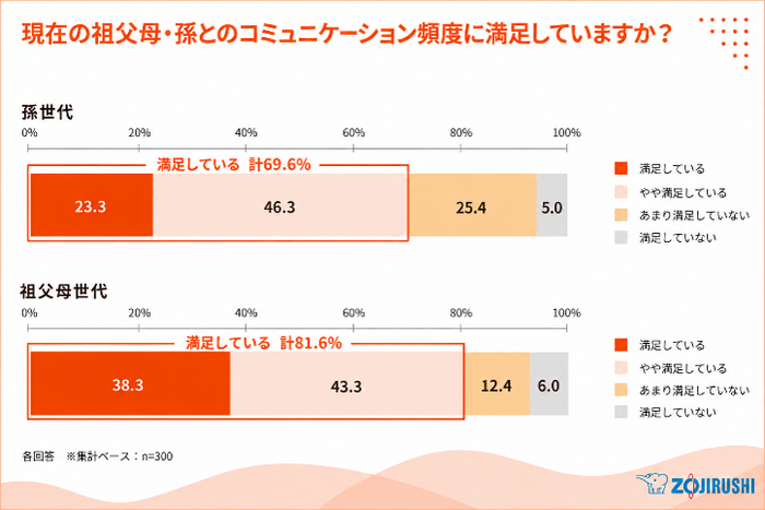 図5(現在の祖父母・孫とのコミュニケーション頻度に満足していますか?).png