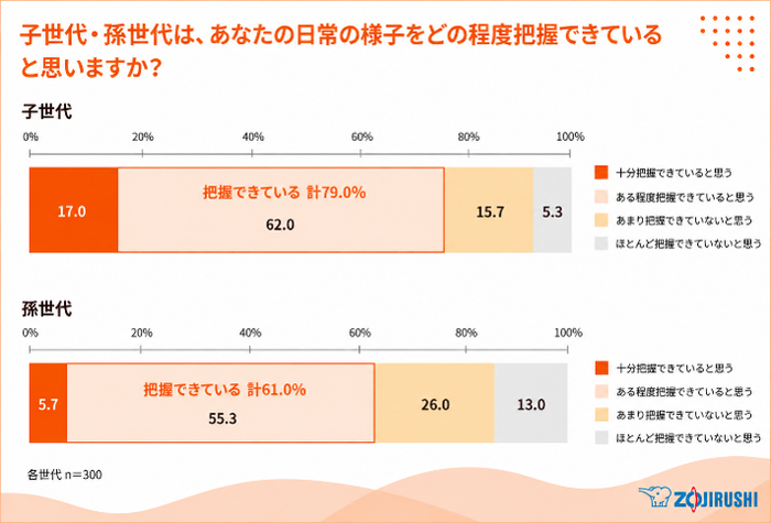 図1(子世代・孫世代は、あなたの日常の様子をどの程度把握できていると思いますか?).png