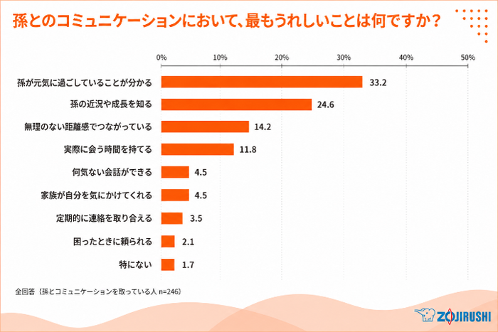 図4(孫とのコミュニケーションにおいて、最もうれしいことは何ですか?).png