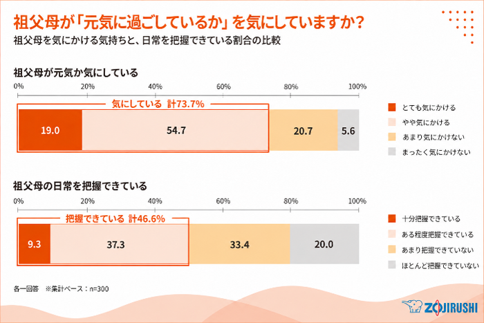 図6(祖父母が「元気に過ごしているか」を気にしていますか?).png