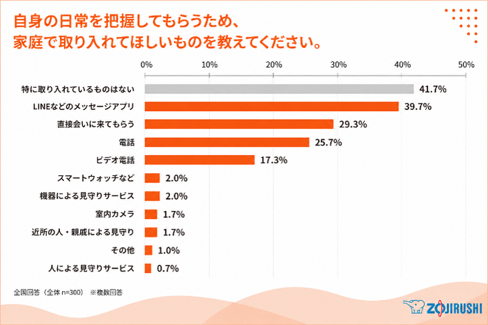 図3(自身の日常を把握してもらうため、家庭で取り入れてほしいものを教えてください。).png