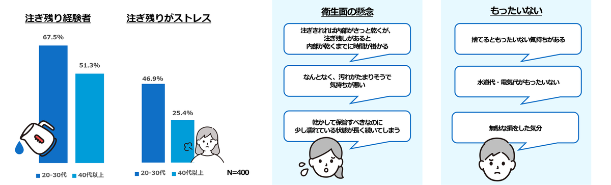 「注ぎ残り」をストレスに感じるのは若年層に多く、ストレスの理由は「不衛生」と「もったいない」の2つに
