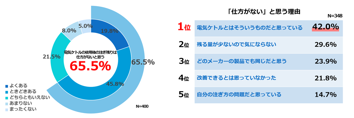 65.5%が電気ケトルの「注ぎ残りは仕方がない」と回答!