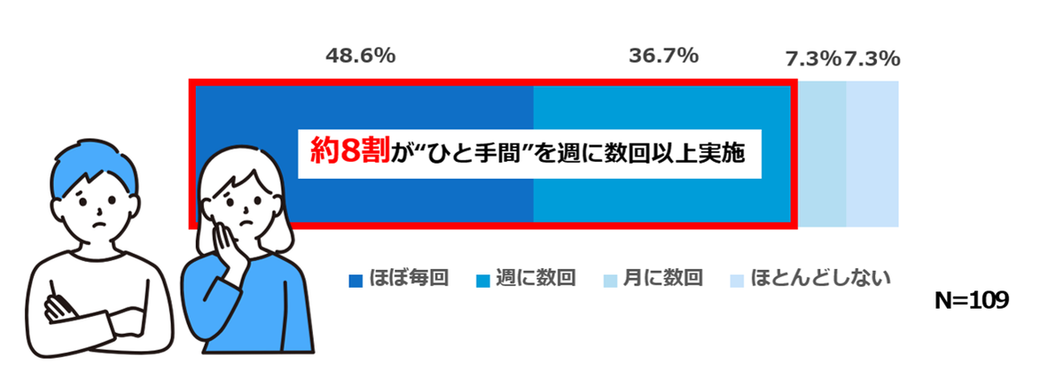 約8割が「ひと手間」を週に数回以上実施