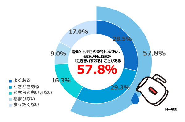 注ぎ残りに関する経験