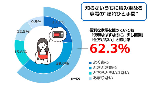 知らないうちに積み重なる家電の隠れひと手間