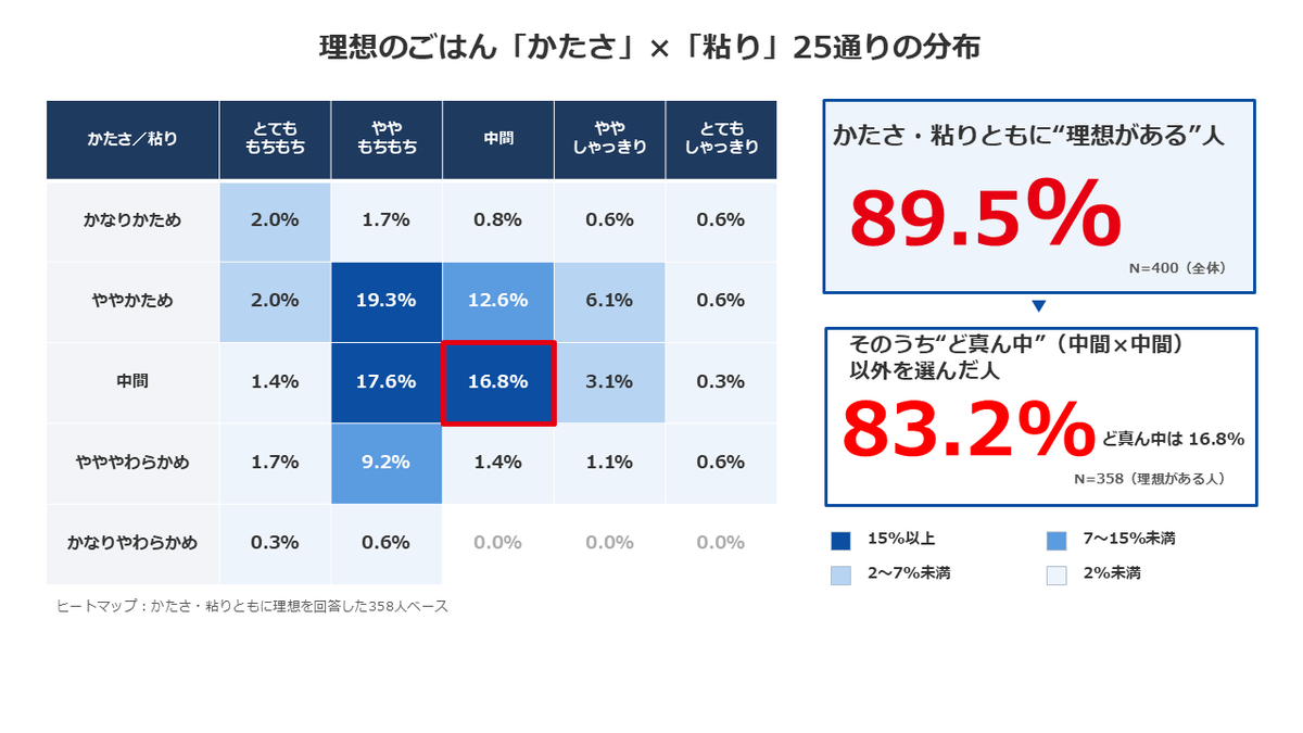 グラフ1_ごはんの好みと炊き方に関する意識調査