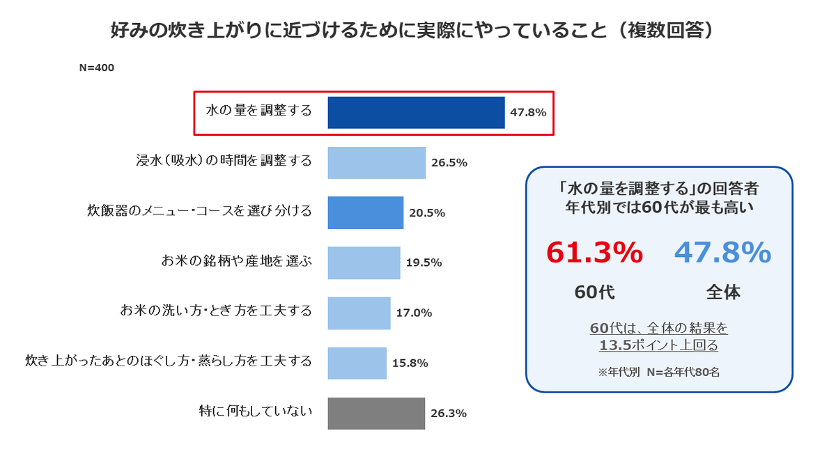 グラフ4_ごはんの好みと炊き方に関する意識調査