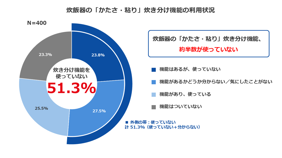 グラフ5_ごはんの好みと炊き方に関する意識調査
