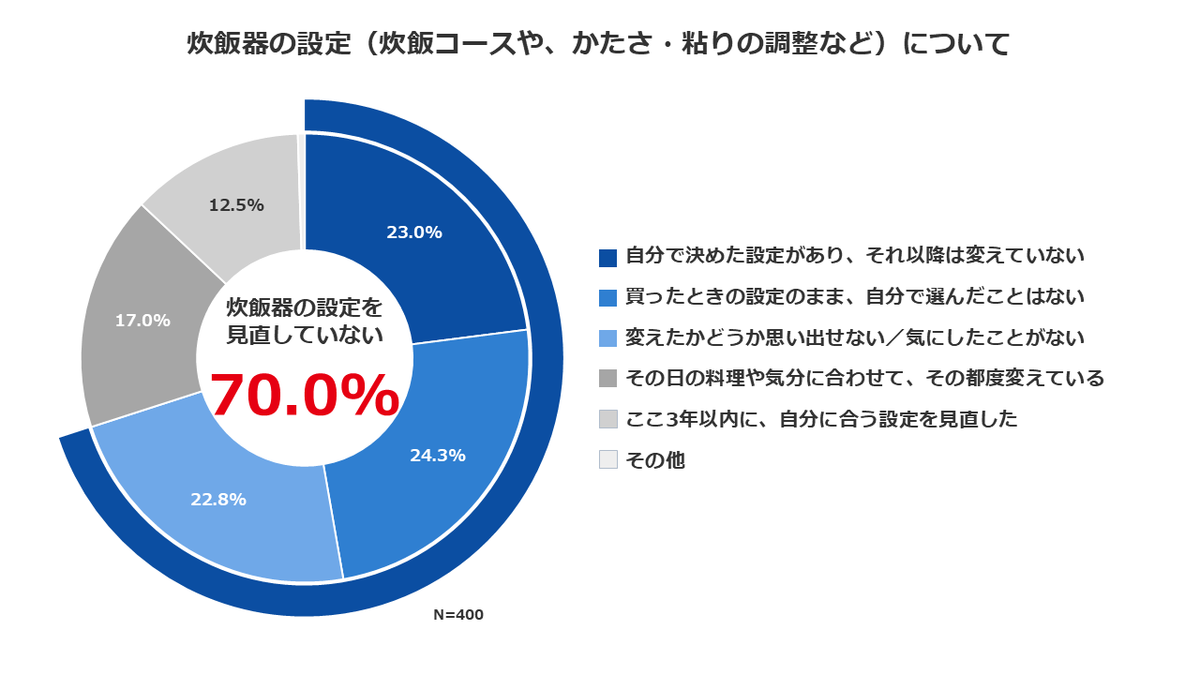 グラフ2_ごはんの好みと炊き方に関する意識調査
